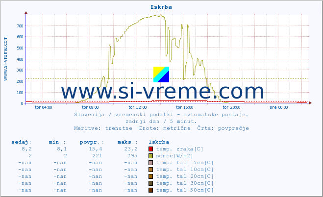 POVPREČJE :: Iskrba :: temp. zraka | vlaga | smer vetra | hitrost vetra | sunki vetra | tlak | padavine | sonce | temp. tal  5cm | temp. tal 10cm | temp. tal 20cm | temp. tal 30cm | temp. tal 50cm :: zadnji dan / 5 minut.