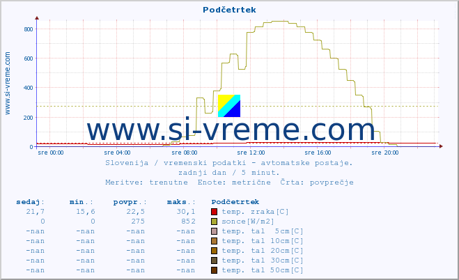 POVPREČJE :: Podčetrtek :: temp. zraka | vlaga | smer vetra | hitrost vetra | sunki vetra | tlak | padavine | sonce | temp. tal  5cm | temp. tal 10cm | temp. tal 20cm | temp. tal 30cm | temp. tal 50cm :: zadnji dan / 5 minut.