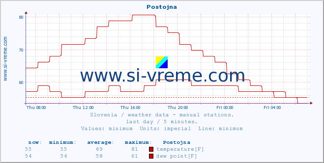  :: Postojna :: temperature | humidity | wind direction | wind speed | wind gusts | air pressure | precipitation | dew point :: last day / 5 minutes.