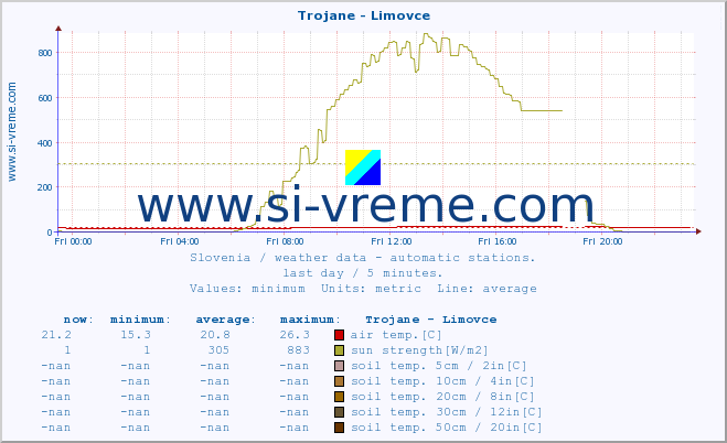  :: Trojane - Limovce :: air temp. | humi- dity | wind dir. | wind speed | wind gusts | air pressure | precipi- tation | sun strength | soil temp. 5cm / 2in | soil temp. 10cm / 4in | soil temp. 20cm / 8in | soil temp. 30cm / 12in | soil temp. 50cm / 20in :: last day / 5 minutes.