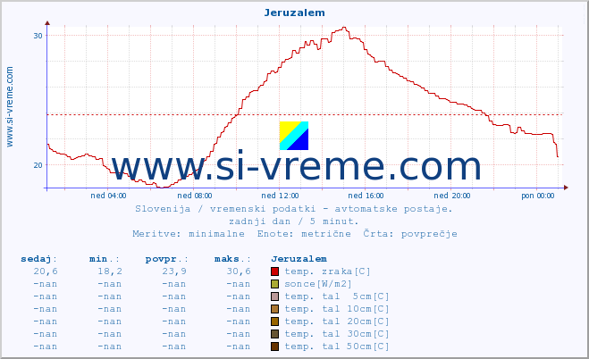 POVPREČJE :: Jeruzalem :: temp. zraka | vlaga | smer vetra | hitrost vetra | sunki vetra | tlak | padavine | sonce | temp. tal  5cm | temp. tal 10cm | temp. tal 20cm | temp. tal 30cm | temp. tal 50cm :: zadnji dan / 5 minut.