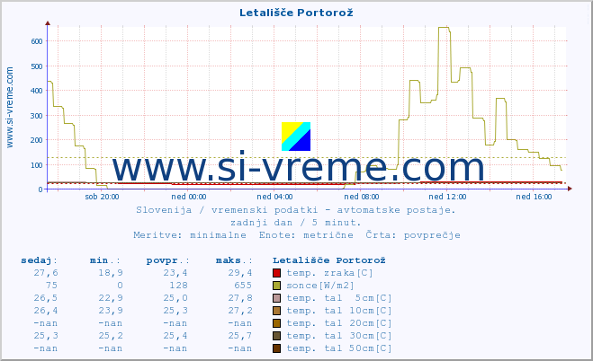 POVPREČJE :: Letališče Portorož :: temp. zraka | vlaga | smer vetra | hitrost vetra | sunki vetra | tlak | padavine | sonce | temp. tal  5cm | temp. tal 10cm | temp. tal 20cm | temp. tal 30cm | temp. tal 50cm :: zadnji dan / 5 minut.