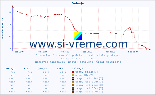 POVPREČJE :: Velenje :: temp. zraka | vlaga | smer vetra | hitrost vetra | sunki vetra | tlak | padavine | sonce | temp. tal  5cm | temp. tal 10cm | temp. tal 20cm | temp. tal 30cm | temp. tal 50cm :: zadnji dan / 5 minut.