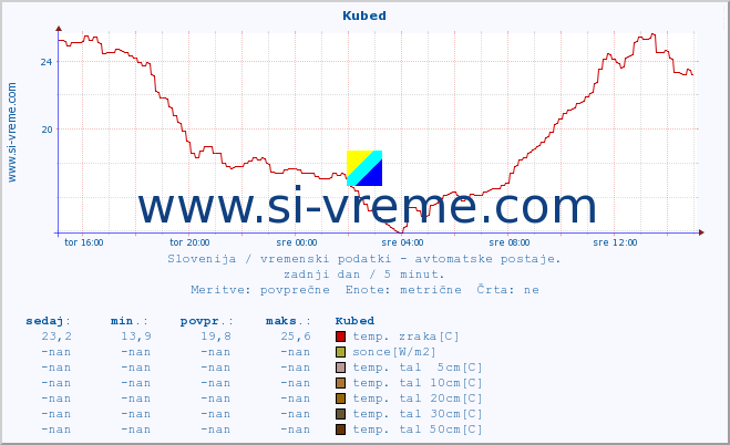 POVPREČJE :: Kubed :: temp. zraka | vlaga | smer vetra | hitrost vetra | sunki vetra | tlak | padavine | sonce | temp. tal  5cm | temp. tal 10cm | temp. tal 20cm | temp. tal 30cm | temp. tal 50cm :: zadnji dan / 5 minut.