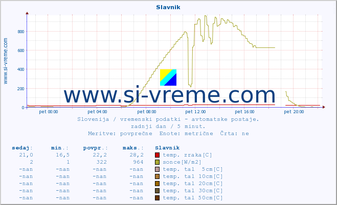 POVPREČJE :: Slavnik :: temp. zraka | vlaga | smer vetra | hitrost vetra | sunki vetra | tlak | padavine | sonce | temp. tal  5cm | temp. tal 10cm | temp. tal 20cm | temp. tal 30cm | temp. tal 50cm :: zadnji dan / 5 minut.