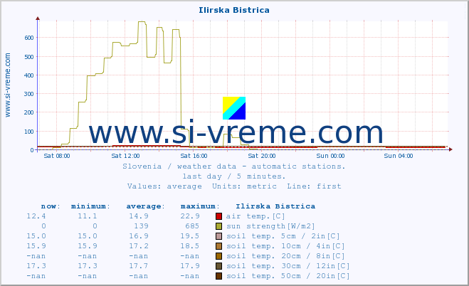  :: Ilirska Bistrica :: air temp. | humi- dity | wind dir. | wind speed | wind gusts | air pressure | precipi- tation | sun strength | soil temp. 5cm / 2in | soil temp. 10cm / 4in | soil temp. 20cm / 8in | soil temp. 30cm / 12in | soil temp. 50cm / 20in :: last day / 5 minutes.