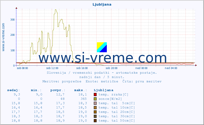 POVPREČJE :: Cerkniško jezero :: temp. zraka | vlaga | smer vetra | hitrost vetra | sunki vetra | tlak | padavine | sonce | temp. tal  5cm | temp. tal 10cm | temp. tal 20cm | temp. tal 30cm | temp. tal 50cm :: zadnji dan / 5 minut.