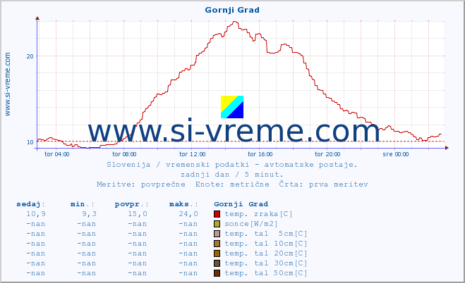 POVPREČJE :: Gornji Grad :: temp. zraka | vlaga | smer vetra | hitrost vetra | sunki vetra | tlak | padavine | sonce | temp. tal  5cm | temp. tal 10cm | temp. tal 20cm | temp. tal 30cm | temp. tal 50cm :: zadnji dan / 5 minut.