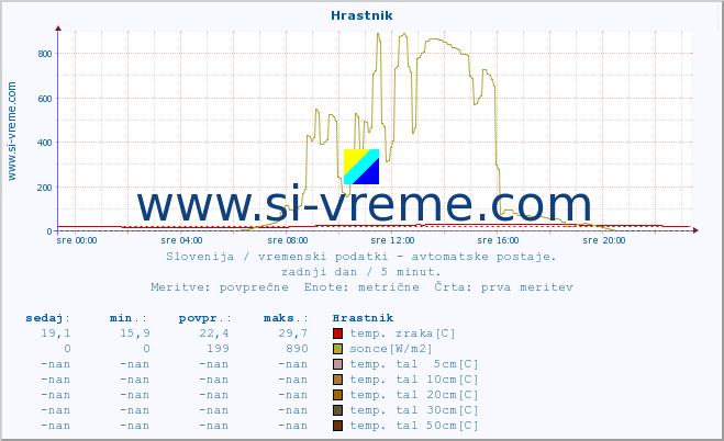 POVPREČJE :: Hrastnik :: temp. zraka | vlaga | smer vetra | hitrost vetra | sunki vetra | tlak | padavine | sonce | temp. tal  5cm | temp. tal 10cm | temp. tal 20cm | temp. tal 30cm | temp. tal 50cm :: zadnji dan / 5 minut.