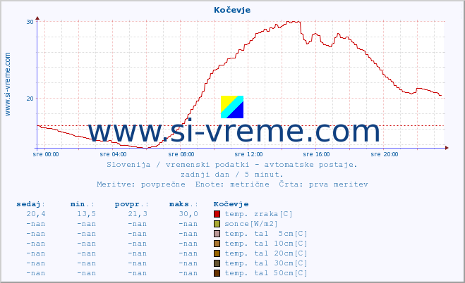 POVPREČJE :: Kočevje :: temp. zraka | vlaga | smer vetra | hitrost vetra | sunki vetra | tlak | padavine | sonce | temp. tal  5cm | temp. tal 10cm | temp. tal 20cm | temp. tal 30cm | temp. tal 50cm :: zadnji dan / 5 minut.