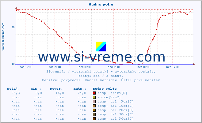 POVPREČJE :: Rudno polje :: temp. zraka | vlaga | smer vetra | hitrost vetra | sunki vetra | tlak | padavine | sonce | temp. tal  5cm | temp. tal 10cm | temp. tal 20cm | temp. tal 30cm | temp. tal 50cm :: zadnji dan / 5 minut.