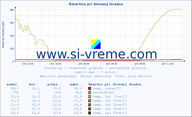 POVPREČJE :: Šmartno pri Slovenj Gradcu :: temp. zraka | vlaga | smer vetra | hitrost vetra | sunki vetra | tlak | padavine | sonce | temp. tal  5cm | temp. tal 10cm | temp. tal 20cm | temp. tal 30cm | temp. tal 50cm :: zadnji dan / 5 minut.