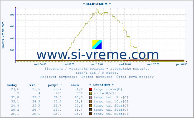 POVPREČJE :: * MAKSIMUM * :: temp. zraka | vlaga | smer vetra | hitrost vetra | sunki vetra | tlak | padavine | sonce | temp. tal  5cm | temp. tal 10cm | temp. tal 20cm | temp. tal 30cm | temp. tal 50cm :: zadnji dan / 5 minut.