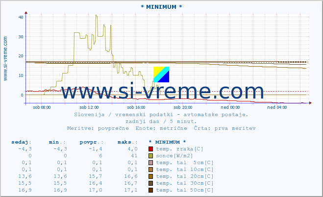 POVPREČJE :: * MINIMUM * :: temp. zraka | vlaga | smer vetra | hitrost vetra | sunki vetra | tlak | padavine | sonce | temp. tal  5cm | temp. tal 10cm | temp. tal 20cm | temp. tal 30cm | temp. tal 50cm :: zadnji dan / 5 minut.