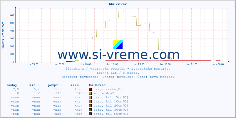 POVPREČJE :: Malkovec :: temp. zraka | vlaga | smer vetra | hitrost vetra | sunki vetra | tlak | padavine | sonce | temp. tal  5cm | temp. tal 10cm | temp. tal 20cm | temp. tal 30cm | temp. tal 50cm :: zadnji dan / 5 minut.