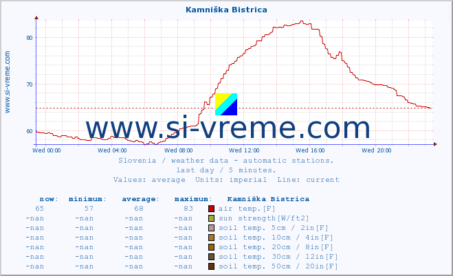  :: Kamniška Bistrica :: air temp. | humi- dity | wind dir. | wind speed | wind gusts | air pressure | precipi- tation | sun strength | soil temp. 5cm / 2in | soil temp. 10cm / 4in | soil temp. 20cm / 8in | soil temp. 30cm / 12in | soil temp. 50cm / 20in :: last day / 5 minutes.