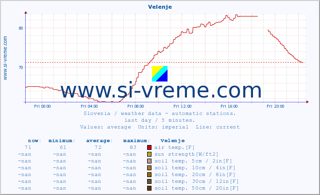  :: Velenje :: air temp. | humi- dity | wind dir. | wind speed | wind gusts | air pressure | precipi- tation | sun strength | soil temp. 5cm / 2in | soil temp. 10cm / 4in | soil temp. 20cm / 8in | soil temp. 30cm / 12in | soil temp. 50cm / 20in :: last day / 5 minutes.