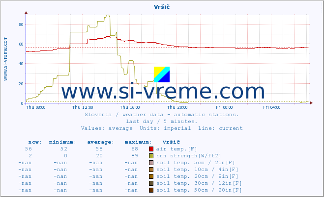  :: Vršič :: air temp. | humi- dity | wind dir. | wind speed | wind gusts | air pressure | precipi- tation | sun strength | soil temp. 5cm / 2in | soil temp. 10cm / 4in | soil temp. 20cm / 8in | soil temp. 30cm / 12in | soil temp. 50cm / 20in :: last day / 5 minutes.