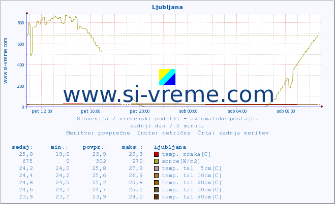 POVPREČJE :: Ljubljana :: temp. zraka | vlaga | smer vetra | hitrost vetra | sunki vetra | tlak | padavine | sonce | temp. tal  5cm | temp. tal 10cm | temp. tal 20cm | temp. tal 30cm | temp. tal 50cm :: zadnji dan / 5 minut.