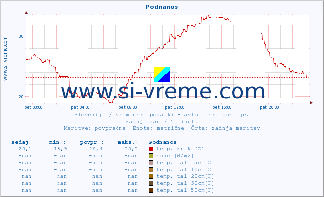 POVPREČJE :: Podnanos :: temp. zraka | vlaga | smer vetra | hitrost vetra | sunki vetra | tlak | padavine | sonce | temp. tal  5cm | temp. tal 10cm | temp. tal 20cm | temp. tal 30cm | temp. tal 50cm :: zadnji dan / 5 minut.