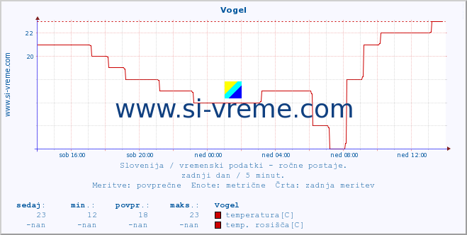 POVPREČJE :: Vogel :: temperatura | vlaga | smer vetra | hitrost vetra | sunki vetra | tlak | padavine | temp. rosišča :: zadnji dan / 5 minut.