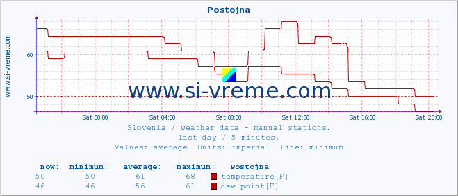  :: Postojna :: temperature | humidity | wind direction | wind speed | wind gusts | air pressure | precipitation | dew point :: last day / 5 minutes.