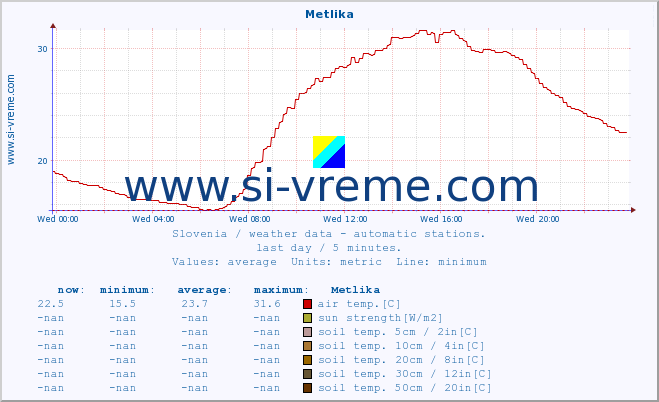  :: Metlika :: air temp. | humi- dity | wind dir. | wind speed | wind gusts | air pressure | precipi- tation | sun strength | soil temp. 5cm / 2in | soil temp. 10cm / 4in | soil temp. 20cm / 8in | soil temp. 30cm / 12in | soil temp. 50cm / 20in :: last day / 5 minutes.