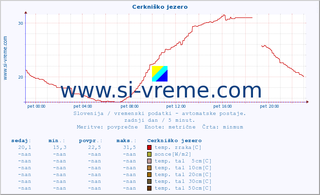 POVPREČJE :: Cerkniško jezero :: temp. zraka | vlaga | smer vetra | hitrost vetra | sunki vetra | tlak | padavine | sonce | temp. tal  5cm | temp. tal 10cm | temp. tal 20cm | temp. tal 30cm | temp. tal 50cm :: zadnji dan / 5 minut.