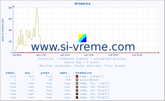 POVPREČJE :: Kredarica :: temp. zraka | vlaga | smer vetra | hitrost vetra | sunki vetra | tlak | padavine | sonce | temp. tal  5cm | temp. tal 10cm | temp. tal 20cm | temp. tal 30cm | temp. tal 50cm :: zadnji dan / 5 minut.