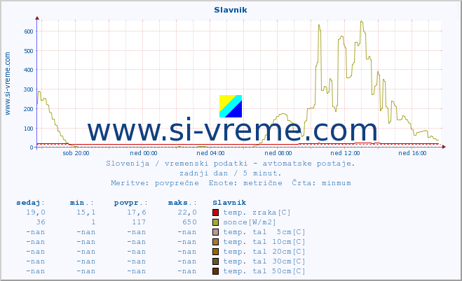 POVPREČJE :: Slavnik :: temp. zraka | vlaga | smer vetra | hitrost vetra | sunki vetra | tlak | padavine | sonce | temp. tal  5cm | temp. tal 10cm | temp. tal 20cm | temp. tal 30cm | temp. tal 50cm :: zadnji dan / 5 minut.