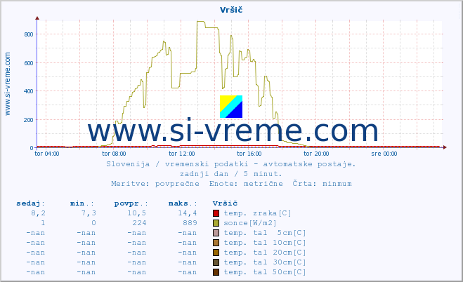 POVPREČJE :: Vršič :: temp. zraka | vlaga | smer vetra | hitrost vetra | sunki vetra | tlak | padavine | sonce | temp. tal  5cm | temp. tal 10cm | temp. tal 20cm | temp. tal 30cm | temp. tal 50cm :: zadnji dan / 5 minut.