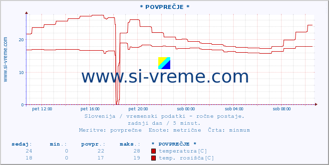 POVPREČJE :: * POVPREČJE * :: temperatura | vlaga | smer vetra | hitrost vetra | sunki vetra | tlak | padavine | temp. rosišča :: zadnji dan / 5 minut.