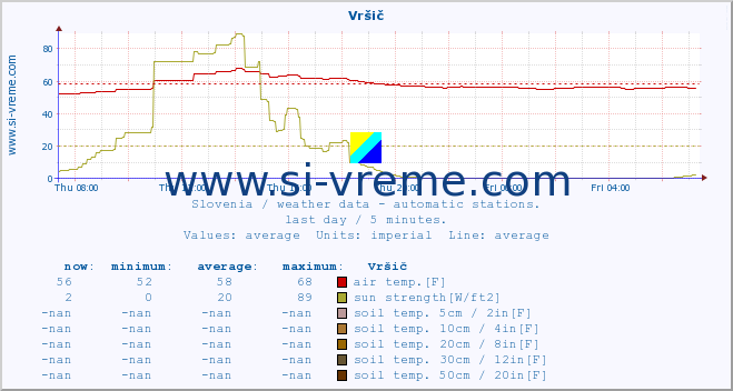  :: Vršič :: air temp. | humi- dity | wind dir. | wind speed | wind gusts | air pressure | precipi- tation | sun strength | soil temp. 5cm / 2in | soil temp. 10cm / 4in | soil temp. 20cm / 8in | soil temp. 30cm / 12in | soil temp. 50cm / 20in :: last day / 5 minutes.