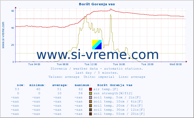  :: Boršt Gorenja vas :: air temp. | humi- dity | wind dir. | wind speed | wind gusts | air pressure | precipi- tation | sun strength | soil temp. 5cm / 2in | soil temp. 10cm / 4in | soil temp. 20cm / 8in | soil temp. 30cm / 12in | soil temp. 50cm / 20in :: last day / 5 minutes.