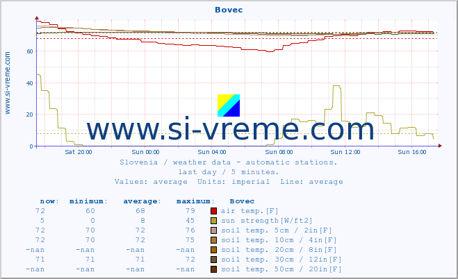  :: Bovec :: air temp. | humi- dity | wind dir. | wind speed | wind gusts | air pressure | precipi- tation | sun strength | soil temp. 5cm / 2in | soil temp. 10cm / 4in | soil temp. 20cm / 8in | soil temp. 30cm / 12in | soil temp. 50cm / 20in :: last day / 5 minutes.