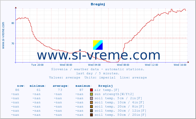  :: Breginj :: air temp. | humi- dity | wind dir. | wind speed | wind gusts | air pressure | precipi- tation | sun strength | soil temp. 5cm / 2in | soil temp. 10cm / 4in | soil temp. 20cm / 8in | soil temp. 30cm / 12in | soil temp. 50cm / 20in :: last day / 5 minutes.