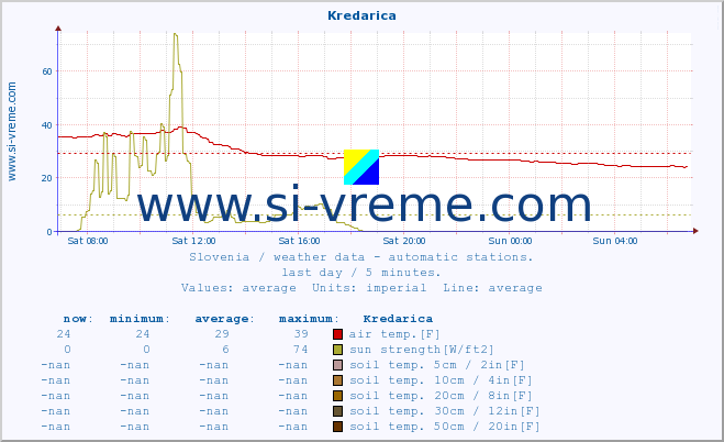  :: Kredarica :: air temp. | humi- dity | wind dir. | wind speed | wind gusts | air pressure | precipi- tation | sun strength | soil temp. 5cm / 2in | soil temp. 10cm / 4in | soil temp. 20cm / 8in | soil temp. 30cm / 12in | soil temp. 50cm / 20in :: last day / 5 minutes.
