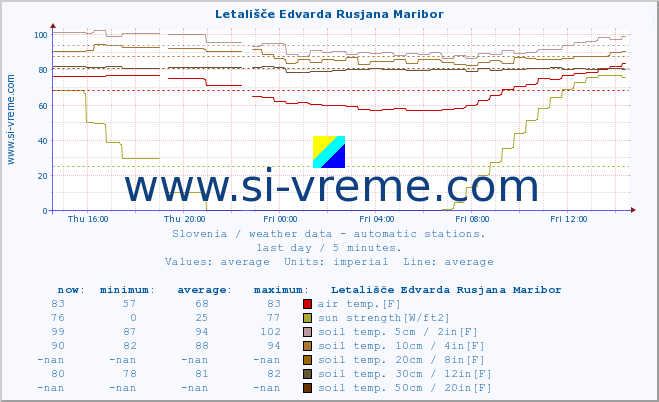  :: Letališče Edvarda Rusjana Maribor :: air temp. | humi- dity | wind dir. | wind speed | wind gusts | air pressure | precipi- tation | sun strength | soil temp. 5cm / 2in | soil temp. 10cm / 4in | soil temp. 20cm / 8in | soil temp. 30cm / 12in | soil temp. 50cm / 20in :: last day / 5 minutes.