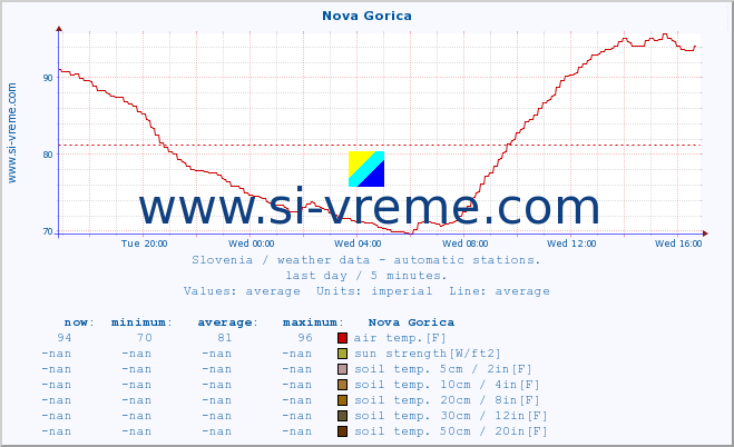  :: Nova Gorica :: air temp. | humi- dity | wind dir. | wind speed | wind gusts | air pressure | precipi- tation | sun strength | soil temp. 5cm / 2in | soil temp. 10cm / 4in | soil temp. 20cm / 8in | soil temp. 30cm / 12in | soil temp. 50cm / 20in :: last day / 5 minutes.