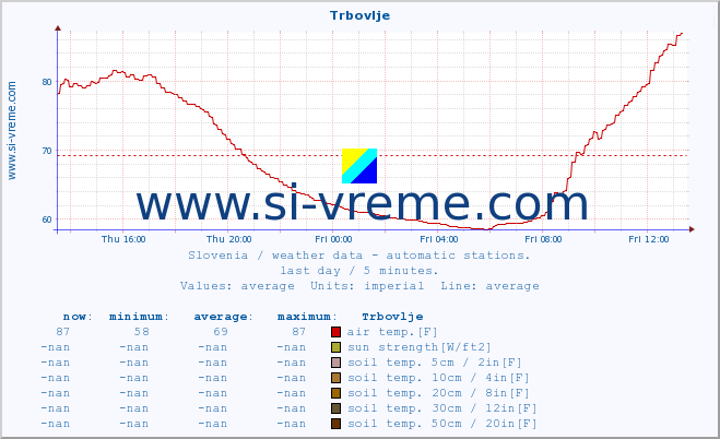  :: Trbovlje :: air temp. | humi- dity | wind dir. | wind speed | wind gusts | air pressure | precipi- tation | sun strength | soil temp. 5cm / 2in | soil temp. 10cm / 4in | soil temp. 20cm / 8in | soil temp. 30cm / 12in | soil temp. 50cm / 20in :: last day / 5 minutes.