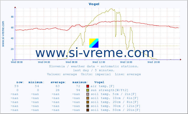  :: Vogel :: air temp. | humi- dity | wind dir. | wind speed | wind gusts | air pressure | precipi- tation | sun strength | soil temp. 5cm / 2in | soil temp. 10cm / 4in | soil temp. 20cm / 8in | soil temp. 30cm / 12in | soil temp. 50cm / 20in :: last day / 5 minutes.