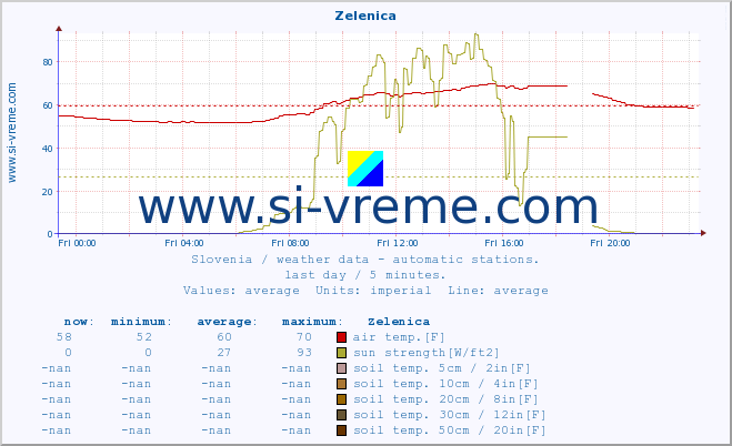  :: Zelenica :: air temp. | humi- dity | wind dir. | wind speed | wind gusts | air pressure | precipi- tation | sun strength | soil temp. 5cm / 2in | soil temp. 10cm / 4in | soil temp. 20cm / 8in | soil temp. 30cm / 12in | soil temp. 50cm / 20in :: last day / 5 minutes.