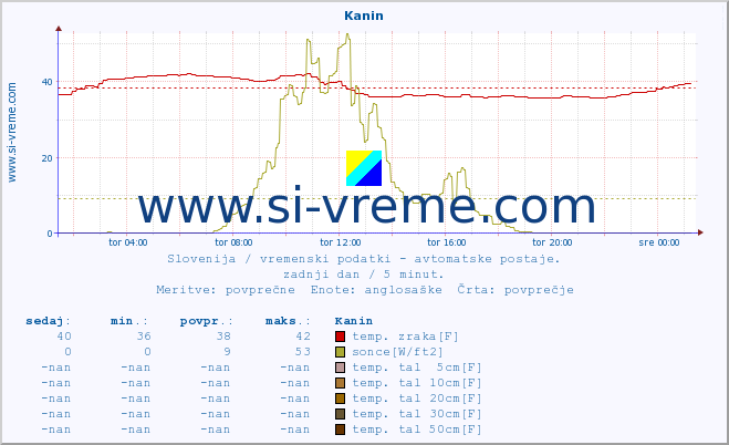 POVPREČJE :: Kanin :: temp. zraka | vlaga | smer vetra | hitrost vetra | sunki vetra | tlak | padavine | sonce | temp. tal  5cm | temp. tal 10cm | temp. tal 20cm | temp. tal 30cm | temp. tal 50cm :: zadnji dan / 5 minut.