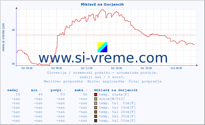 POVPREČJE :: Miklavž na Gorjancih :: temp. zraka | vlaga | smer vetra | hitrost vetra | sunki vetra | tlak | padavine | sonce | temp. tal  5cm | temp. tal 10cm | temp. tal 20cm | temp. tal 30cm | temp. tal 50cm :: zadnji dan / 5 minut.