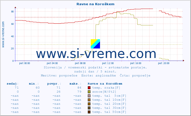 POVPREČJE :: Ravne na Koroškem :: temp. zraka | vlaga | smer vetra | hitrost vetra | sunki vetra | tlak | padavine | sonce | temp. tal  5cm | temp. tal 10cm | temp. tal 20cm | temp. tal 30cm | temp. tal 50cm :: zadnji dan / 5 minut.