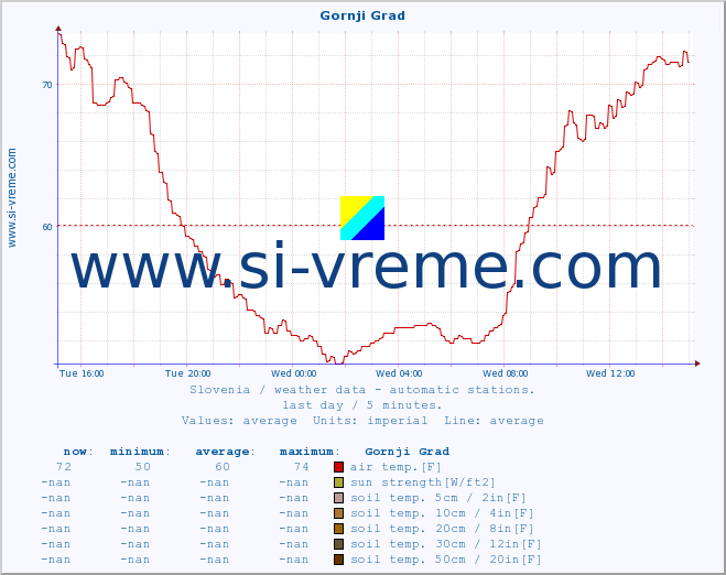  :: Gornji Grad :: air temp. | humi- dity | wind dir. | wind speed | wind gusts | air pressure | precipi- tation | sun strength | soil temp. 5cm / 2in | soil temp. 10cm / 4in | soil temp. 20cm / 8in | soil temp. 30cm / 12in | soil temp. 50cm / 20in :: last day / 5 minutes.