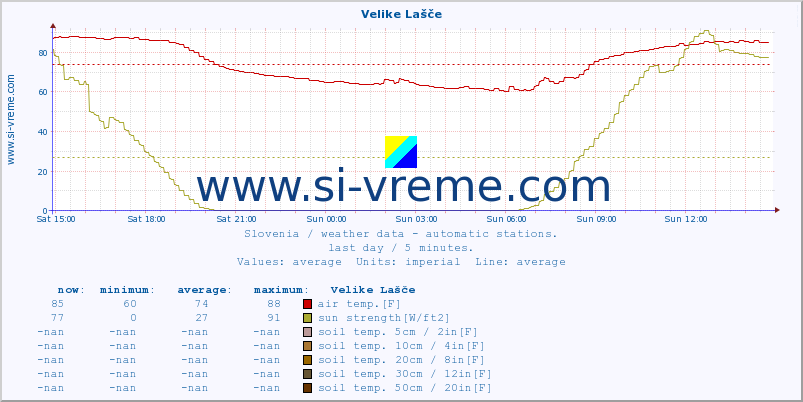  :: Velike Lašče :: air temp. | humi- dity | wind dir. | wind speed | wind gusts | air pressure | precipi- tation | sun strength | soil temp. 5cm / 2in | soil temp. 10cm / 4in | soil temp. 20cm / 8in | soil temp. 30cm / 12in | soil temp. 50cm / 20in :: last day / 5 minutes.