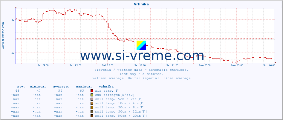  :: Vrhnika :: air temp. | humi- dity | wind dir. | wind speed | wind gusts | air pressure | precipi- tation | sun strength | soil temp. 5cm / 2in | soil temp. 10cm / 4in | soil temp. 20cm / 8in | soil temp. 30cm / 12in | soil temp. 50cm / 20in :: last day / 5 minutes.