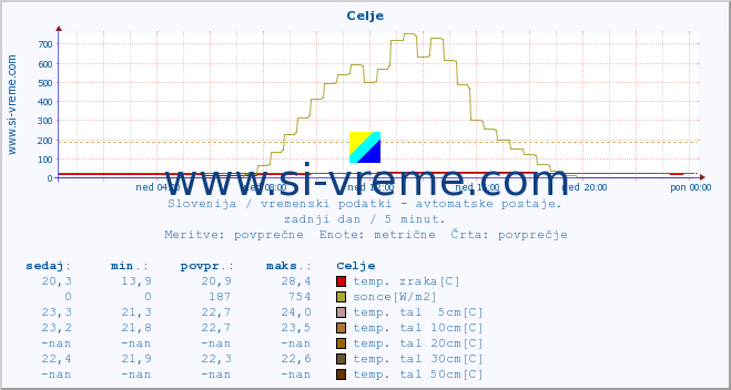 POVPREČJE :: Celje :: temp. zraka | vlaga | smer vetra | hitrost vetra | sunki vetra | tlak | padavine | sonce | temp. tal  5cm | temp. tal 10cm | temp. tal 20cm | temp. tal 30cm | temp. tal 50cm :: zadnji dan / 5 minut.