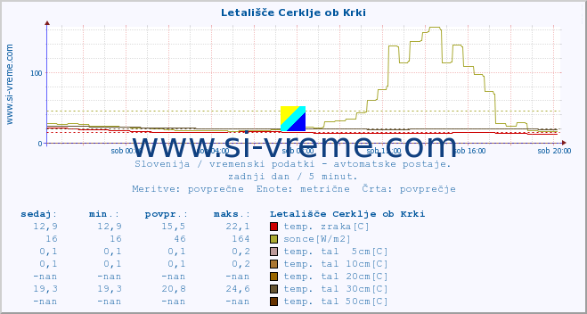 POVPREČJE :: Letališče Cerklje ob Krki :: temp. zraka | vlaga | smer vetra | hitrost vetra | sunki vetra | tlak | padavine | sonce | temp. tal  5cm | temp. tal 10cm | temp. tal 20cm | temp. tal 30cm | temp. tal 50cm :: zadnji dan / 5 minut.